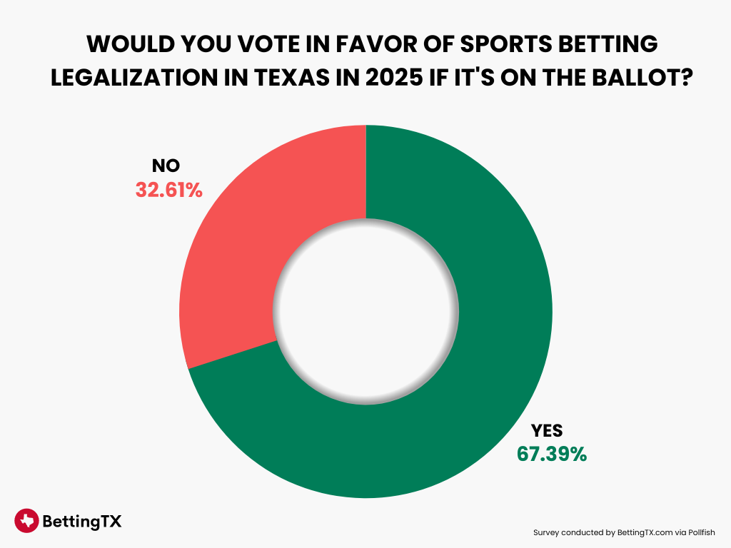Results of Texas sports betting poll shows 67% would vote to legalize sports betting in 2025